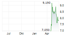 ELECTROVAC AG Chart 1 Jahr