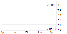 ELECTROVAC AG Chart 1 Jahr