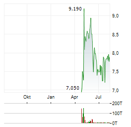 ELECTROVAC Aktie Chart 1 Jahr