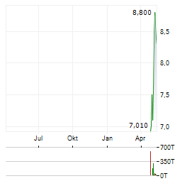ELECTROVAC Aktie Chart 1 Jahr