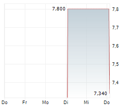 ELECTROVAC AG Chart 1 Jahr