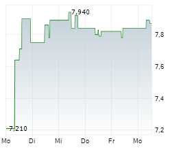 ELECTROVAC AG Chart 1 Jahr ELECTROVAC AG Chart 1 Jahr