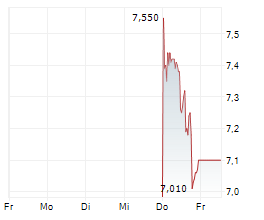 ELECTROVAC AG Chart 1 Jahr