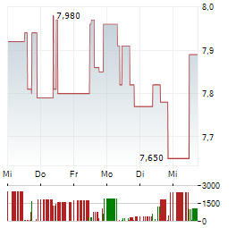 ELECTROVAC Aktie 5-Tage-Chart