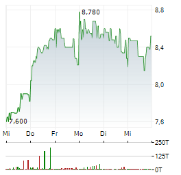 ELECTROVAC Aktie 5-Tage-Chart