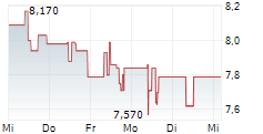 ELECTROVAC AG 5-Tage-Chart