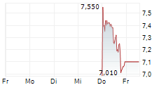 ELECTROVAC AG 5-Tage-Chart
