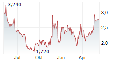 ELECTROVAYA INC Chart 1 Jahr