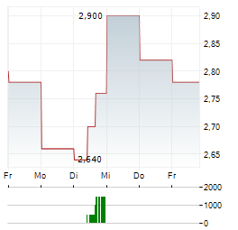 ELECTROVAYA Aktie 5-Tage-Chart