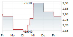 ELECTROVAYA INC 5-Tage-Chart