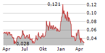 ELECTRUM DISCOVERY CORP Chart 1 Jahr