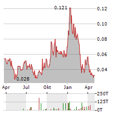 ELECTRUM DISCOVERY Aktie Chart 1 Jahr