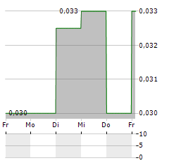 ELECTRUM DISCOVERY Aktie 5-Tage-Chart