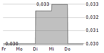 ELECTRUM DISCOVERY CORP 5-Tage-Chart