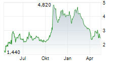 ELEDON PHARMACEUTICALS INC Chart 1 Jahr