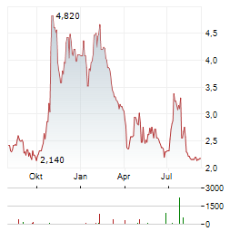 ELEDON PHARMACEUTICALS Aktie Chart 1 Jahr