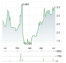 ELEDON PHARMACEUTICALS Aktie Chart 1 Jahr