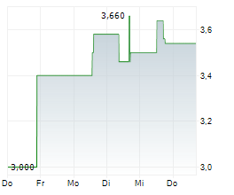 ELEDON PHARMACEUTICALS INC Chart 1 Jahr