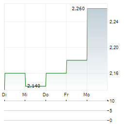 ELEDON PHARMACEUTICALS Aktie 5-Tage-Chart