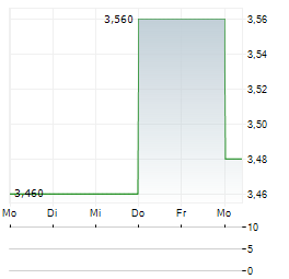 ELEDON PHARMACEUTICALS Aktie 5-Tage-Chart