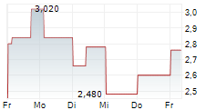 ELEDON PHARMACEUTICALS INC 5-Tage-Chart