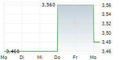 ELEDON PHARMACEUTICALS INC 5-Tage-Chart ELEDON PHARMACEUTICALS INC 5-Tage-Chart