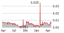 ELEGANCE OPTICAL INTERNATIONAL HOLDINGS LTD Chart 1 Jahr