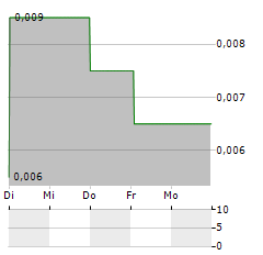 ELEGANCE OPTICAL INTERNATIONAL Aktie 5-Tage-Chart