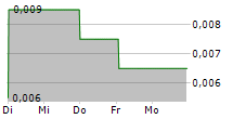 ELEGANCE OPTICAL INTERNATIONAL HOLDINGS LTD 5-Tage-Chart