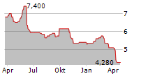 ELEKTA AB ADR Chart 1 Jahr