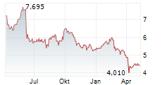 ELEKTA AB Chart 1 Jahr