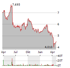 ELEKTA Aktie Chart 1 Jahr