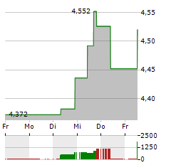 ELEKTA Aktie 5-Tage-Chart