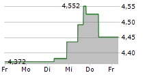 ELEKTA AB 5-Tage-Chart