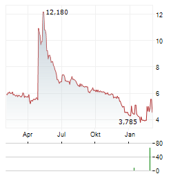 ELEKTROCIEPLOWNIA BEDZIN Aktie Chart 1 Jahr