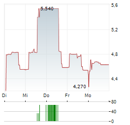 ELEKTROCIEPLOWNIA BEDZIN Aktie 5-Tage-Chart