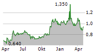 ELEKTROIMPORTOREN AS Chart 1 Jahr