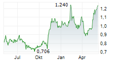 ELEKTROIMPORTOREN AS Chart 1 Jahr