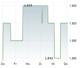 ELEKTROIMPORTOREN AS Chart 1 Jahr ELEKTROIMPORTOREN AS Chart 1 Jahr