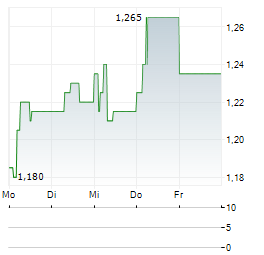 ELEKTROIMPORTOREN Aktie 5-Tage-Chart