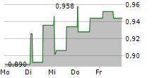 ELEKTROIMPORTOREN AS 5-Tage-Chart