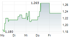 ELEKTROIMPORTOREN AS 5-Tage-Chart