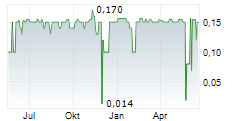 ELEKTROMONT SA Chart 1 Jahr