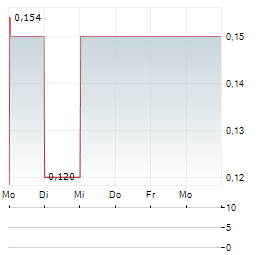 ELEKTROMONT Aktie 5-Tage-Chart