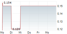 ELEKTROMONT SA 5-Tage-Chart