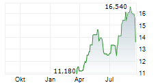 ELEKTROTIM SA Chart 1 Jahr