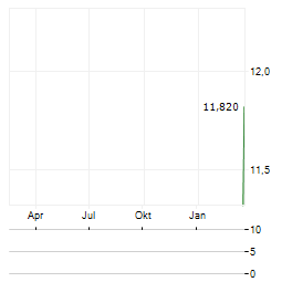 ELEKTROTIM Aktie Chart 1 Jahr