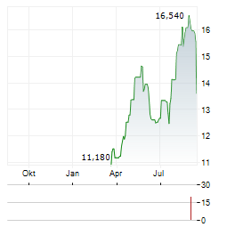ELEKTROTIM Aktie Chart 1 Jahr