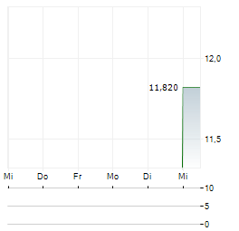 ELEKTROTIM Aktie 5-Tage-Chart