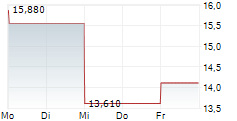 ELEKTROTIM SA 5-Tage-Chart